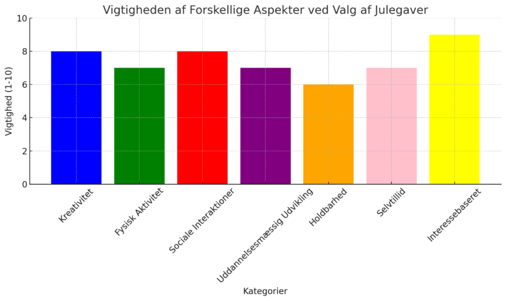 Graf der illustrerer vigtigheden af forskellige aspekter ved valg af julegaver