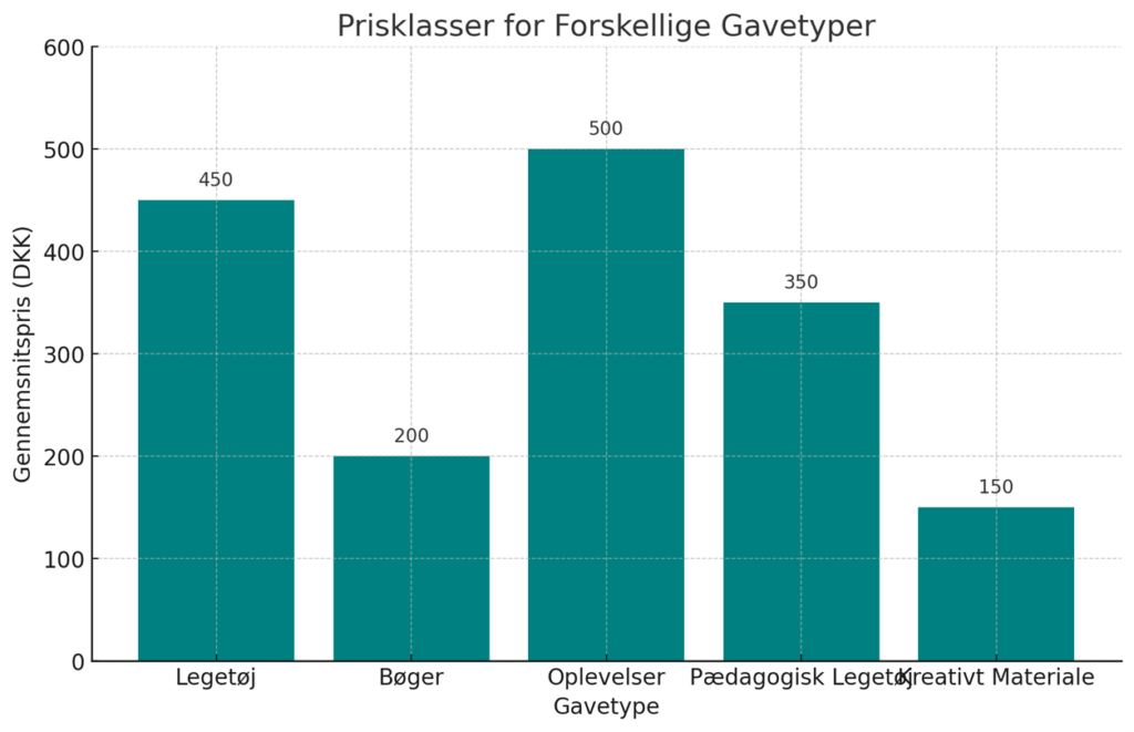 Prisklasser for forskellige gaver