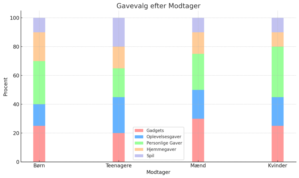 Søjlediagram der viser præferencer for sjove julegaver baseret på modtagerens relation