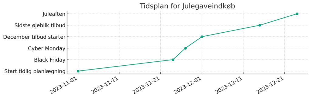 Tidsplan for julegaveindkøb