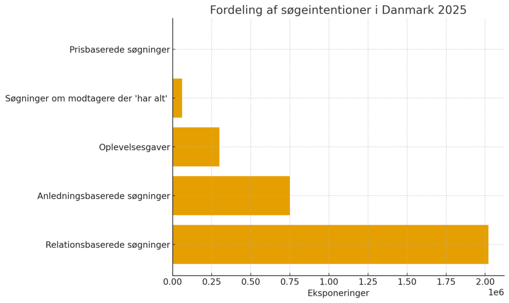 graf over Fordeling af søgeintentioner i 2025