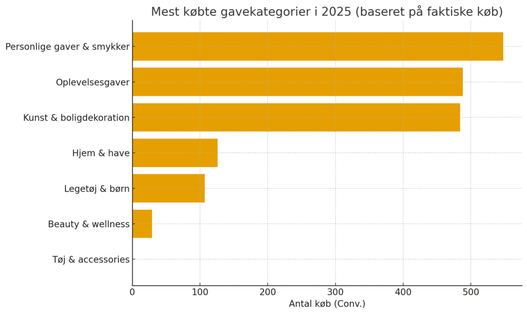 graf over mest købte gavekategorier 2025