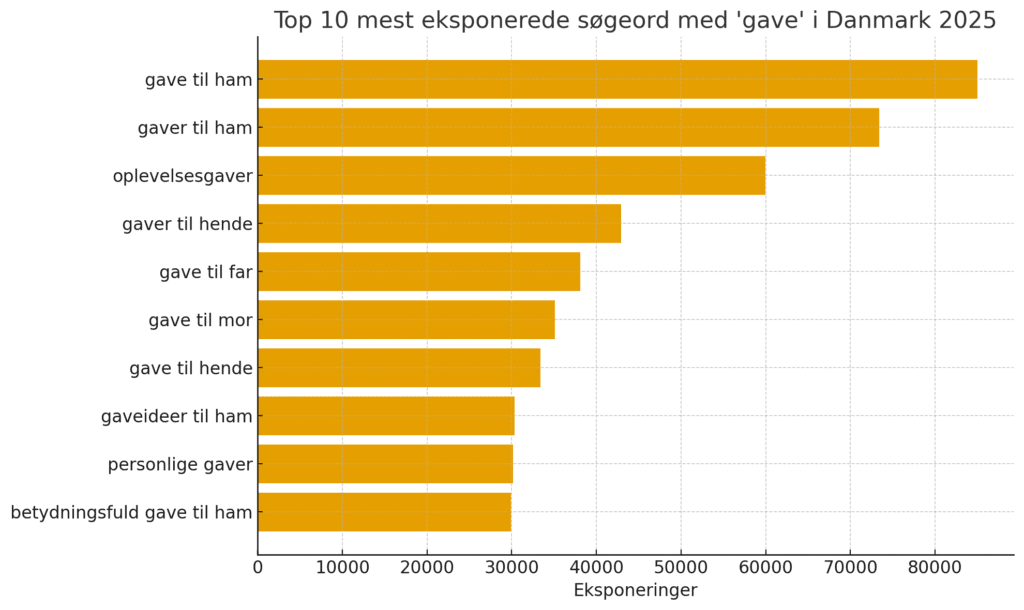 graf over mest søgte gavefraser i 2025